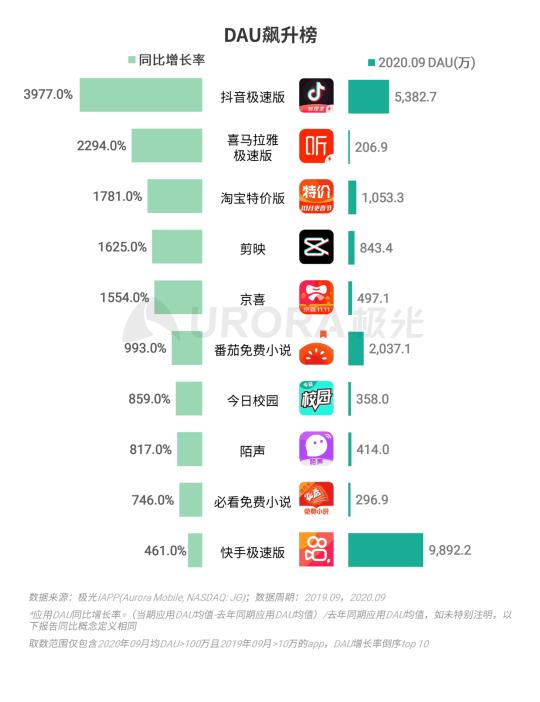 极光:强者恒强 三季度BAT&头条系渗透率进一步提升
