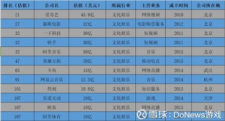 科技部发布独角兽企业名单 斗鱼等12家互娱企业总估值256亿美元